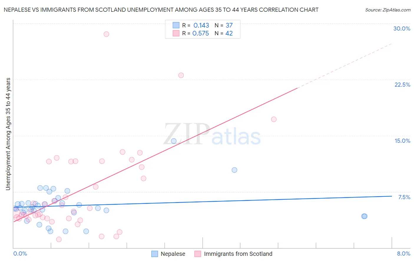 Nepalese vs Immigrants from Scotland Unemployment Among Ages 35 to 44 years