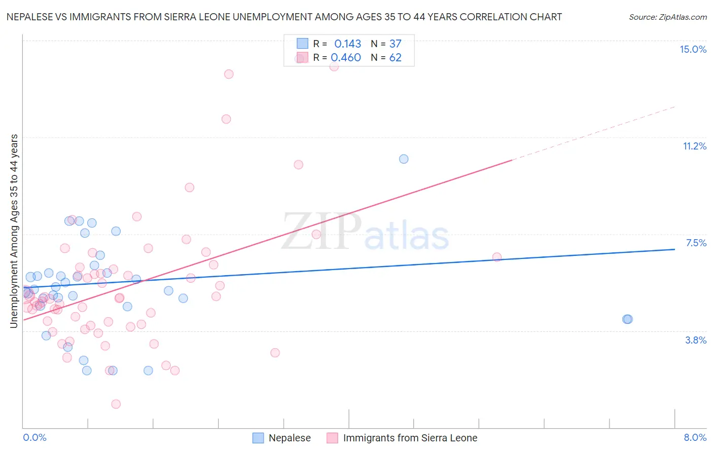 Nepalese vs Immigrants from Sierra Leone Unemployment Among Ages 35 to 44 years