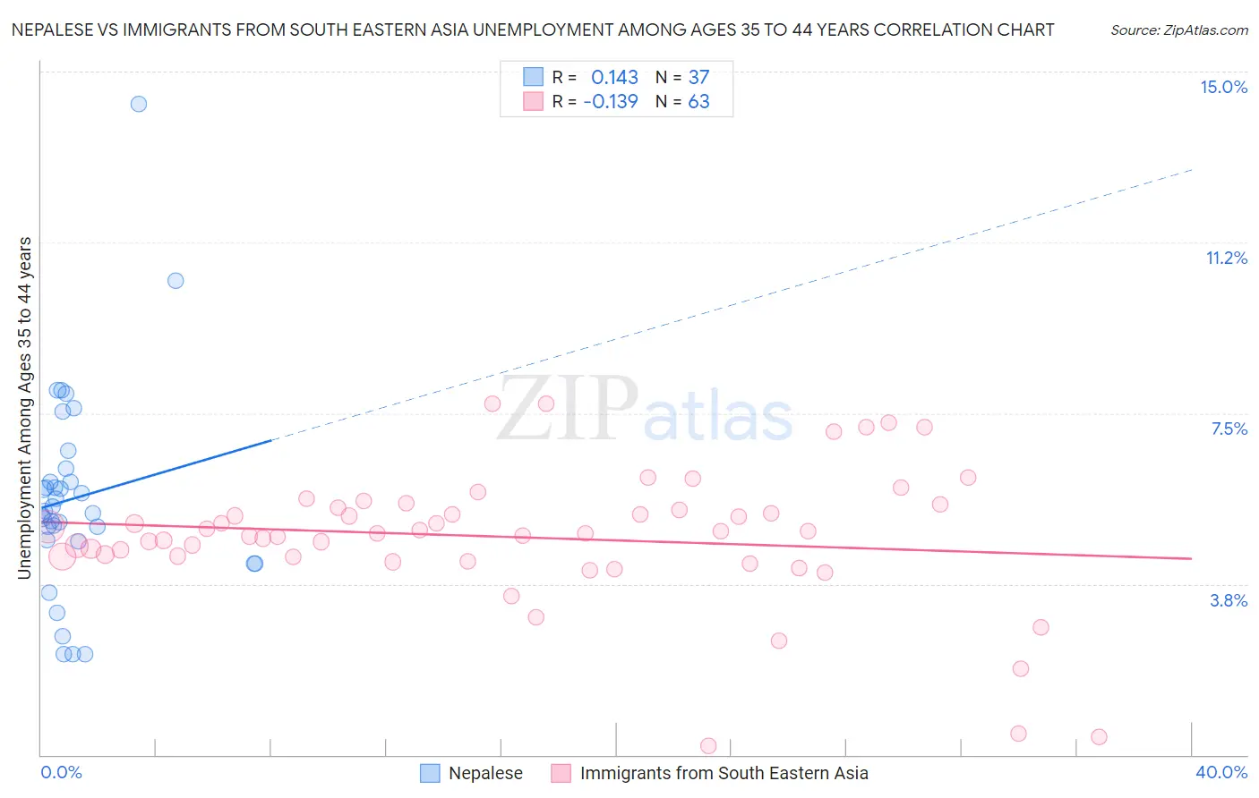 Nepalese vs Immigrants from South Eastern Asia Unemployment Among Ages 35 to 44 years