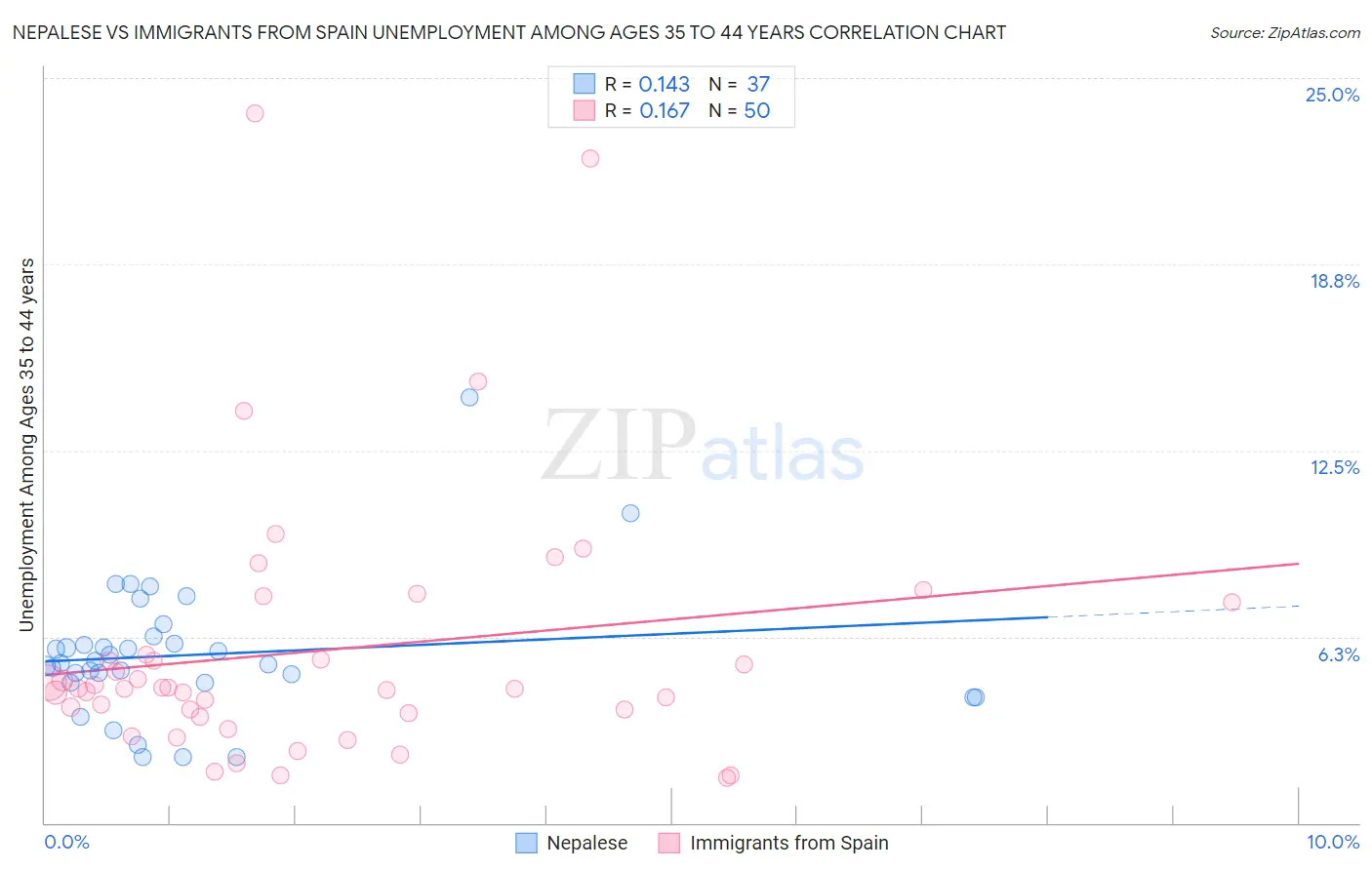 Nepalese vs Immigrants from Spain Unemployment Among Ages 35 to 44 years