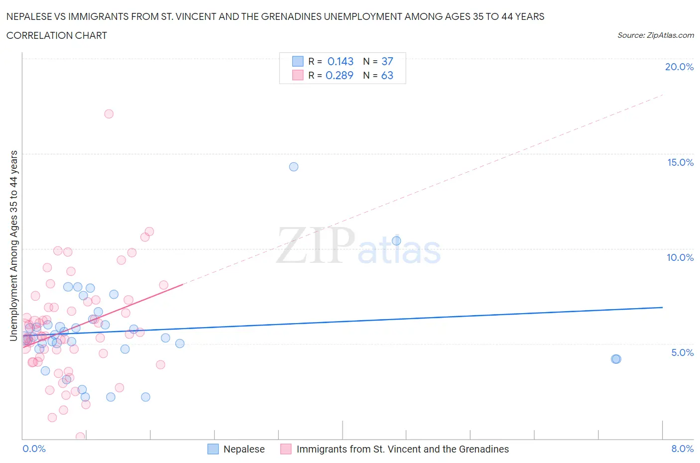 Nepalese vs Immigrants from St. Vincent and the Grenadines Unemployment Among Ages 35 to 44 years