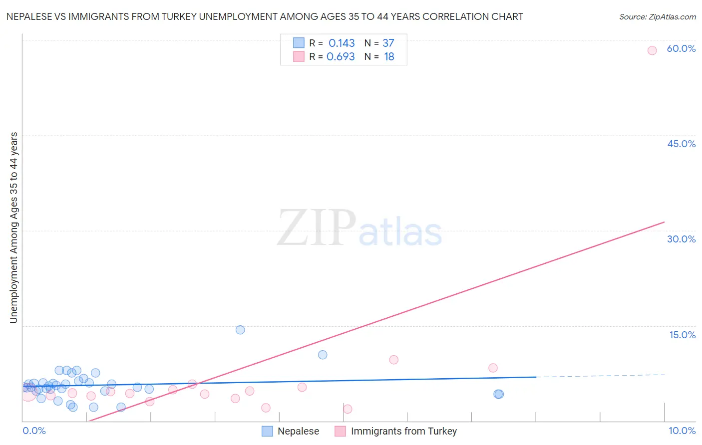 Nepalese vs Immigrants from Turkey Unemployment Among Ages 35 to 44 years