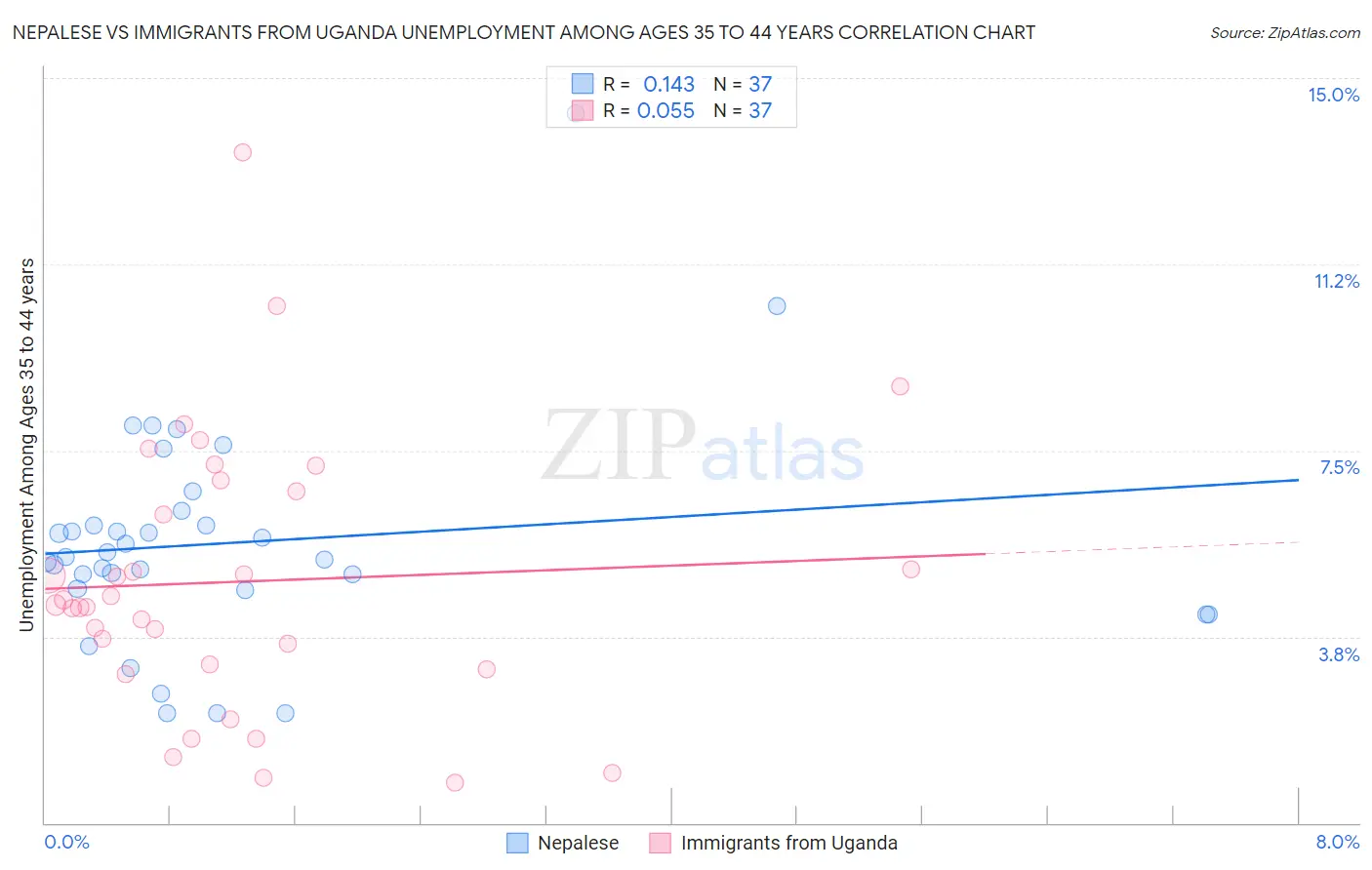 Nepalese vs Immigrants from Uganda Unemployment Among Ages 35 to 44 years