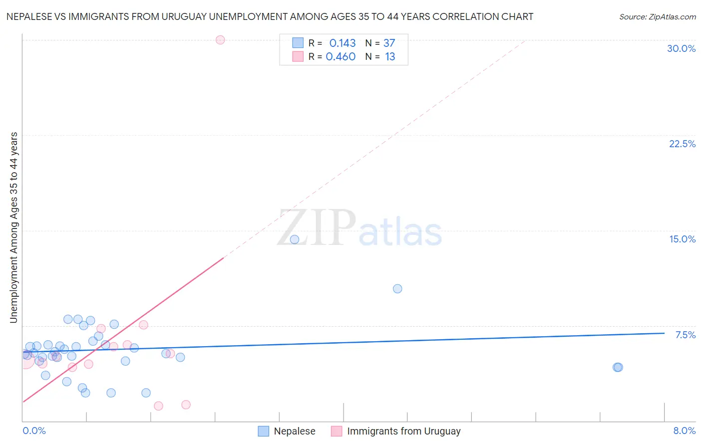 Nepalese vs Immigrants from Uruguay Unemployment Among Ages 35 to 44 years