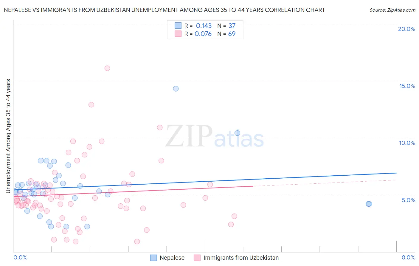 Nepalese vs Immigrants from Uzbekistan Unemployment Among Ages 35 to 44 years