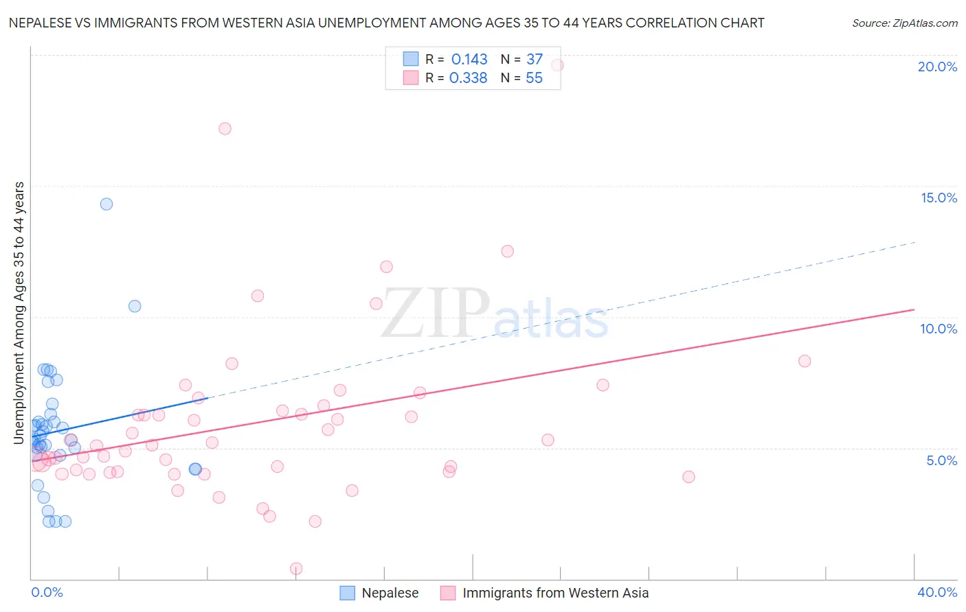 Nepalese vs Immigrants from Western Asia Unemployment Among Ages 35 to 44 years