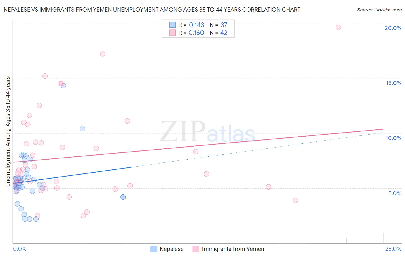 Nepalese vs Immigrants from Yemen Unemployment Among Ages 35 to 44 years