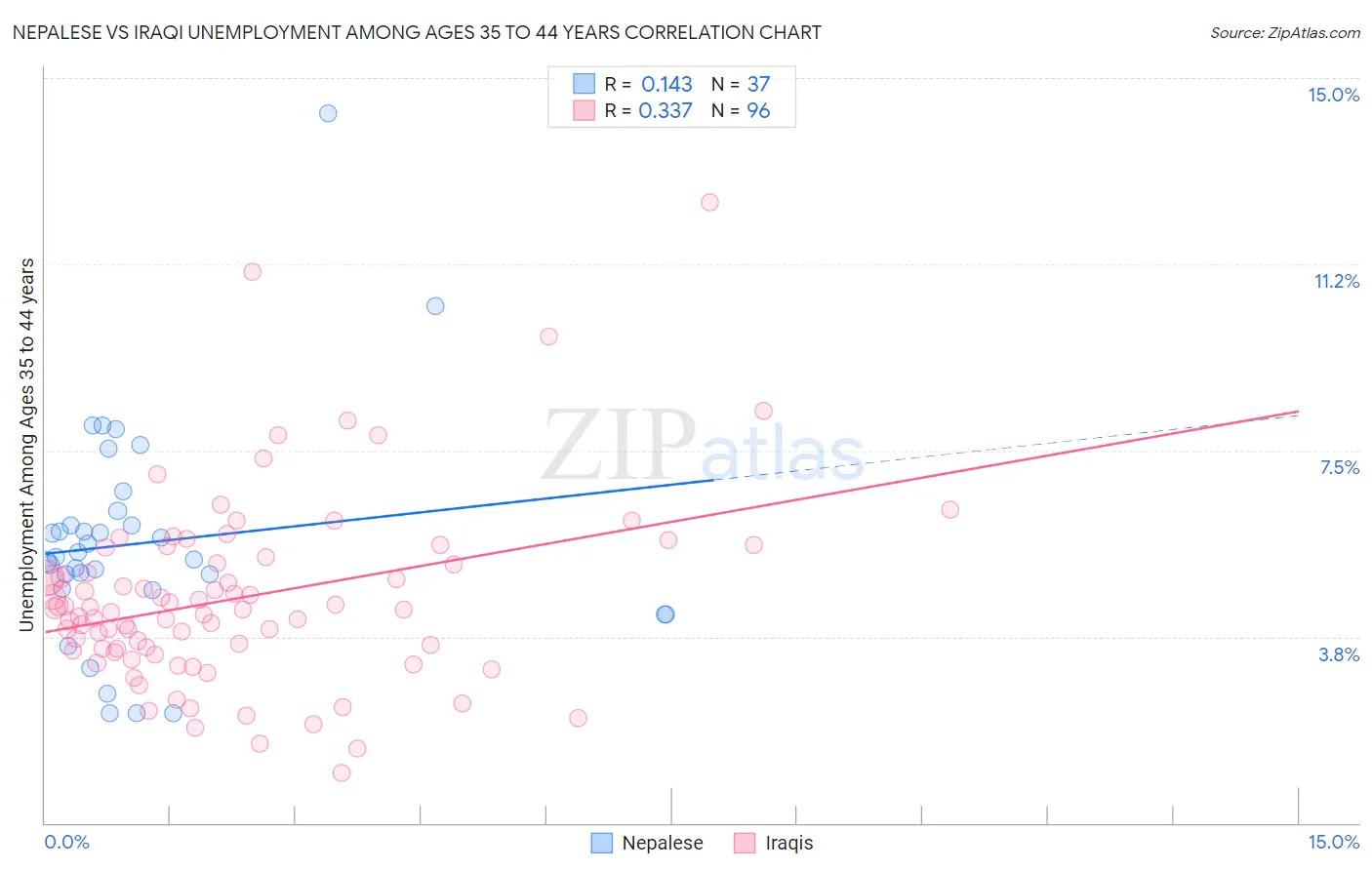 Nepalese vs Iraqi Unemployment Among Ages 35 to 44 years