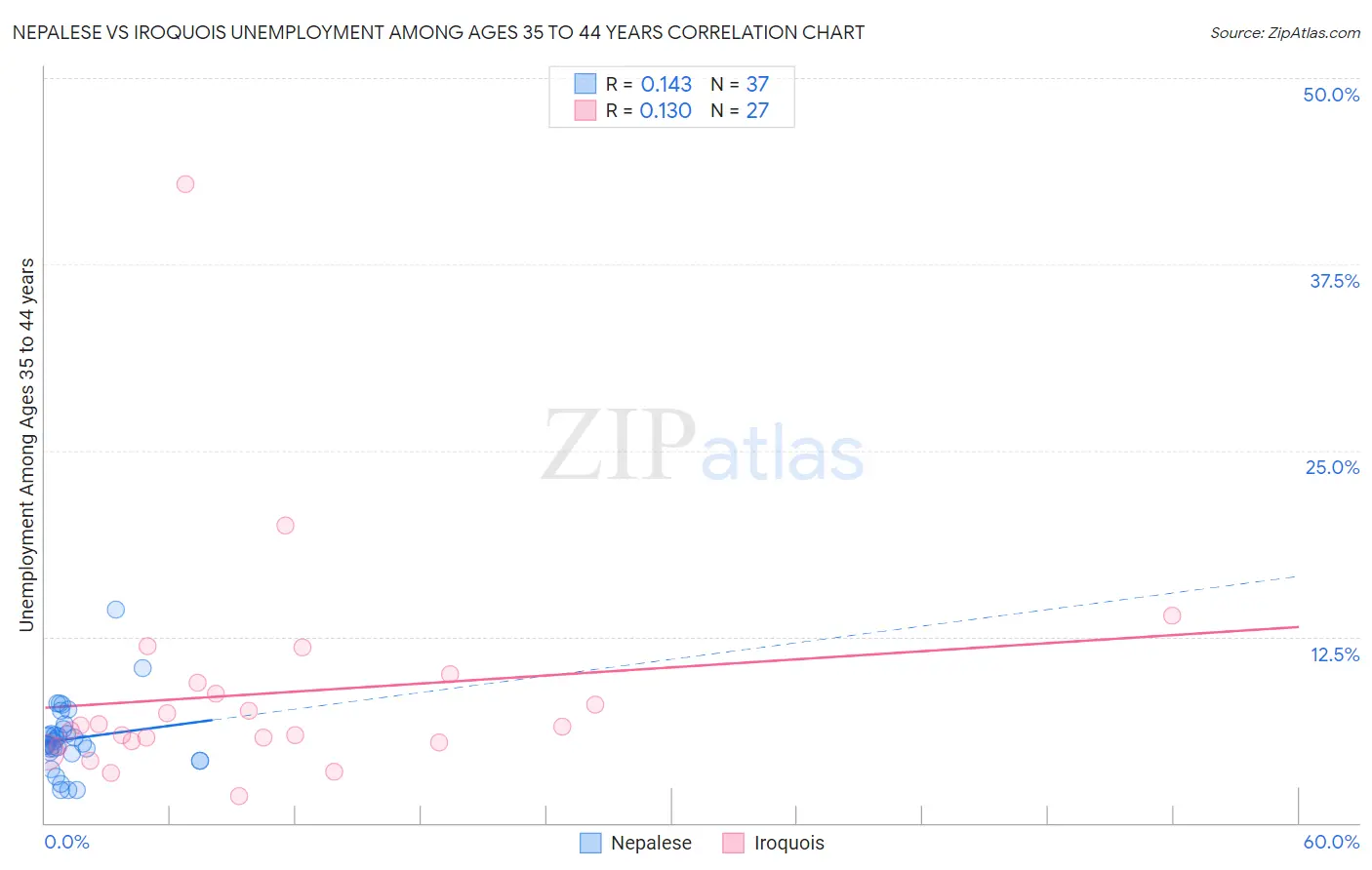 Nepalese vs Iroquois Unemployment Among Ages 35 to 44 years