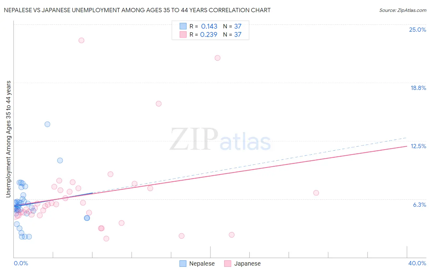 Nepalese vs Japanese Unemployment Among Ages 35 to 44 years