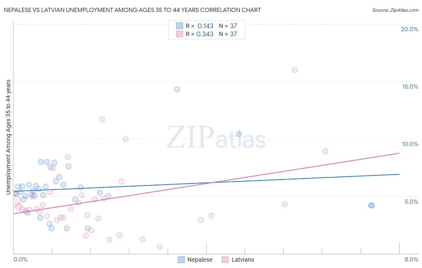 Nepalese vs Latvian Unemployment Among Ages 35 to 44 years