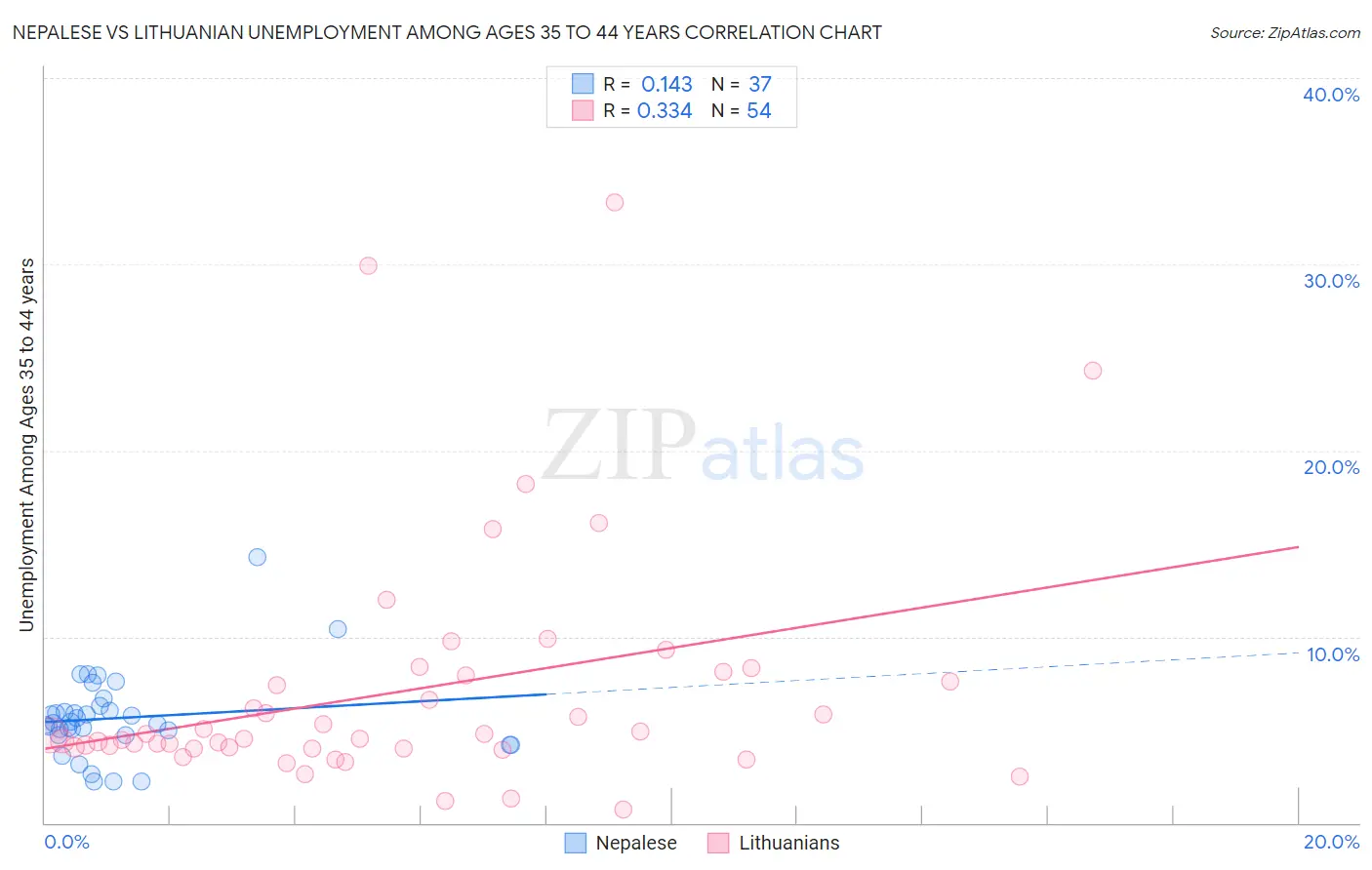 Nepalese vs Lithuanian Unemployment Among Ages 35 to 44 years