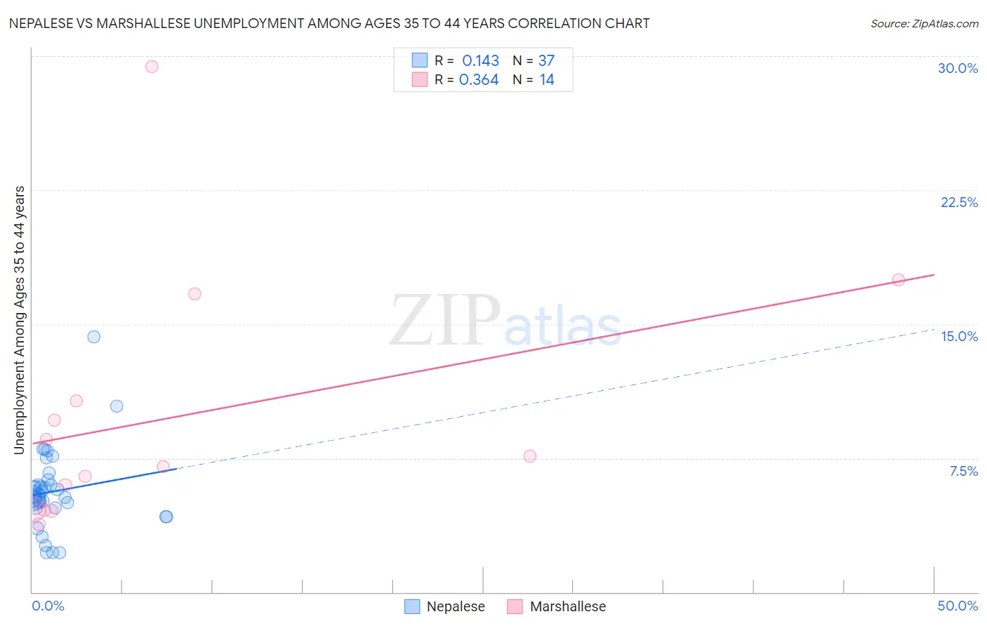 Nepalese vs Marshallese Unemployment Among Ages 35 to 44 years