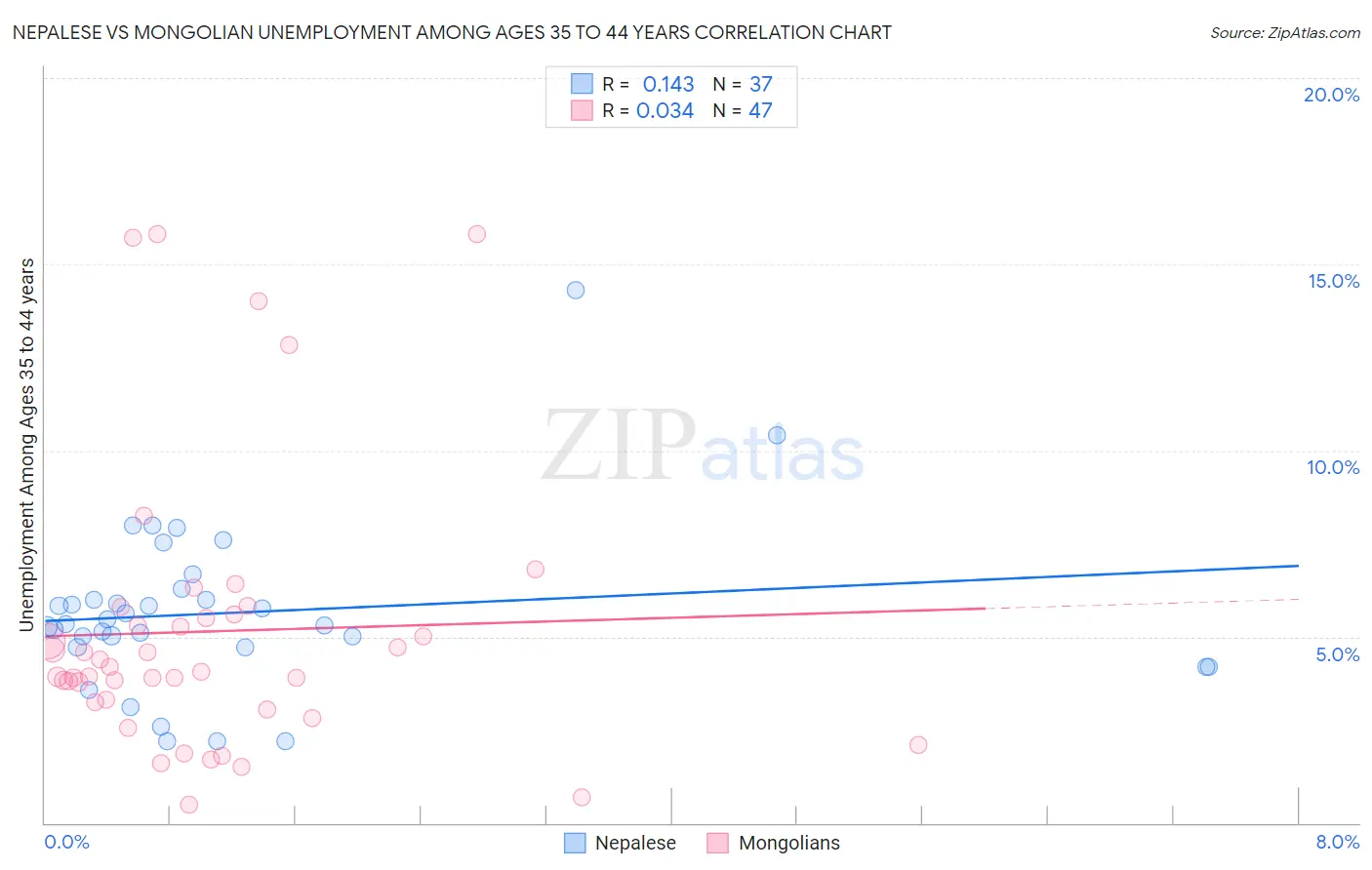 Nepalese vs Mongolian Unemployment Among Ages 35 to 44 years