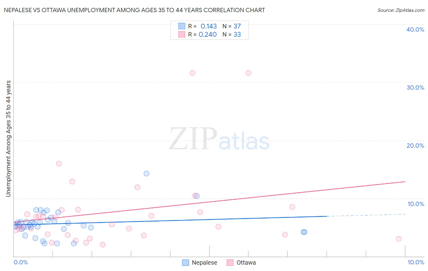 Nepalese vs Ottawa Unemployment Among Ages 35 to 44 years