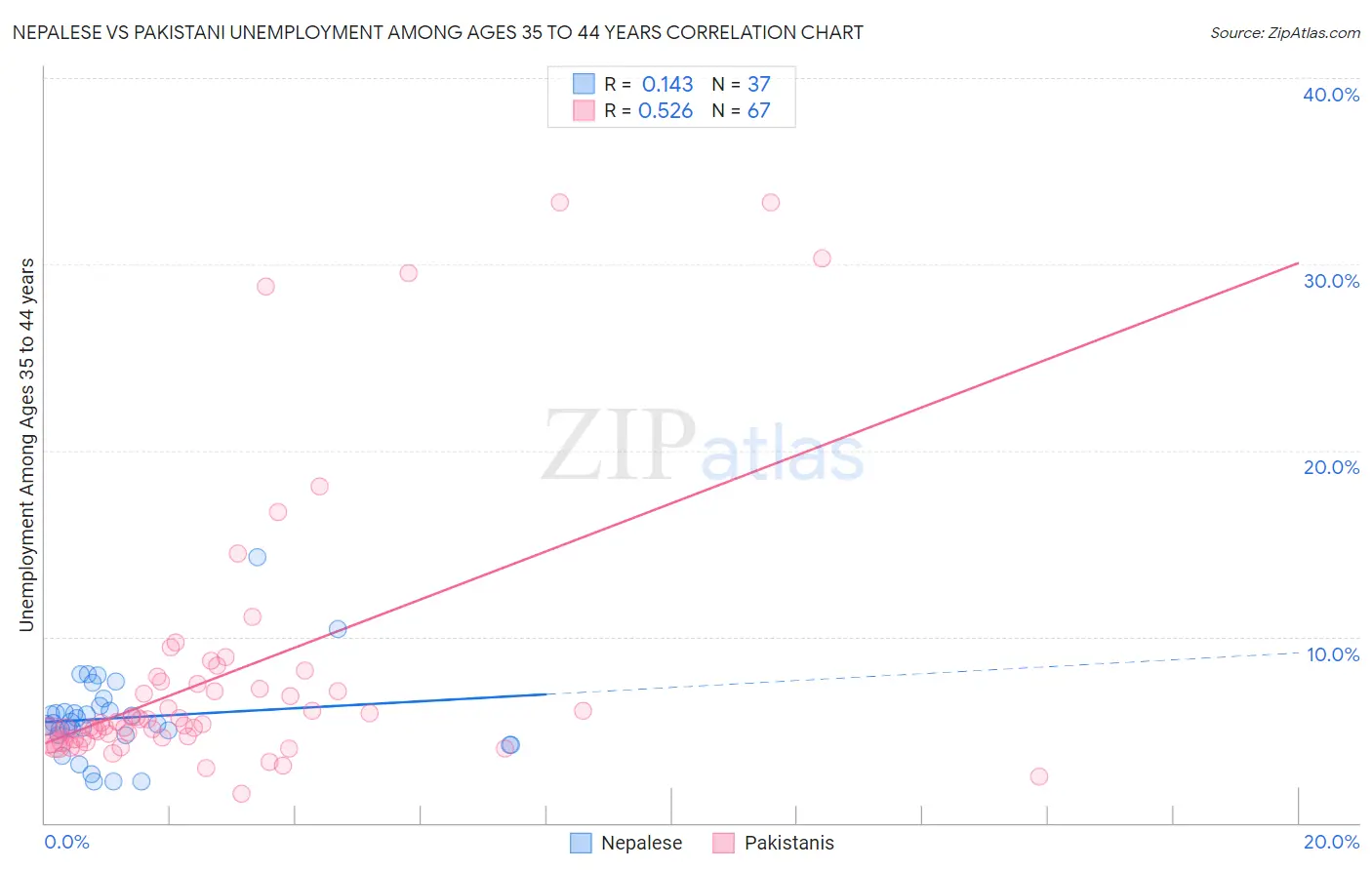 Nepalese vs Pakistani Unemployment Among Ages 35 to 44 years