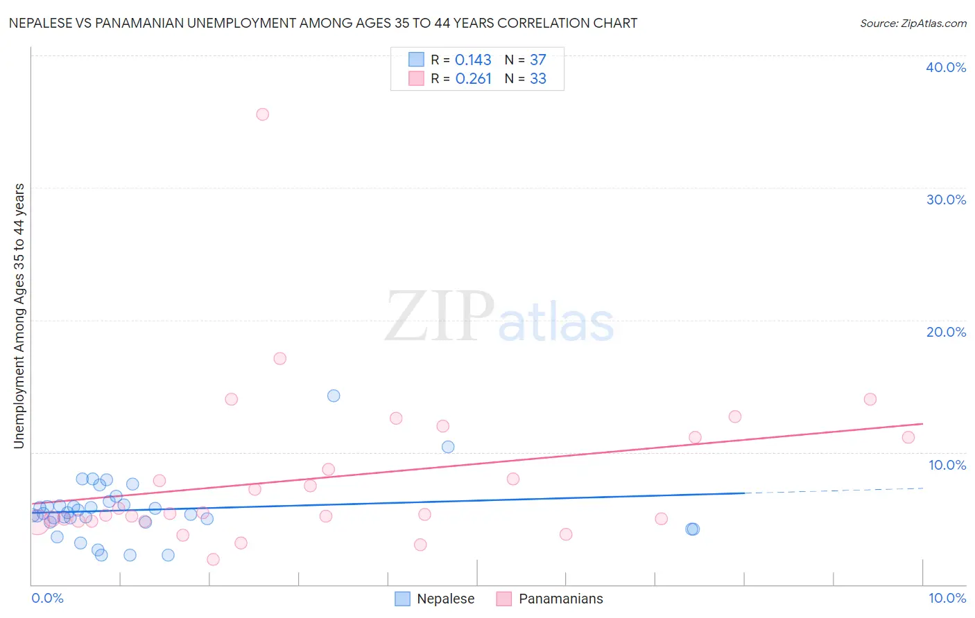 Nepalese vs Panamanian Unemployment Among Ages 35 to 44 years