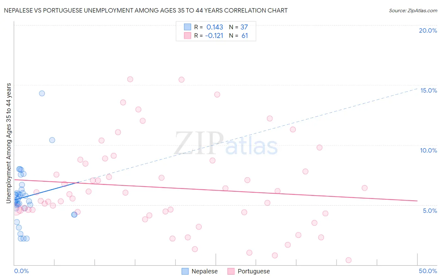 Nepalese vs Portuguese Unemployment Among Ages 35 to 44 years
