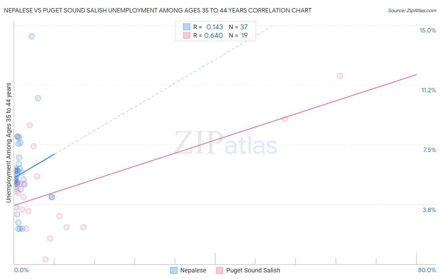 Nepalese vs Puget Sound Salish Unemployment Among Ages 35 to 44 years