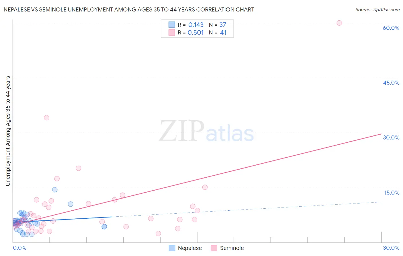 Nepalese vs Seminole Unemployment Among Ages 35 to 44 years