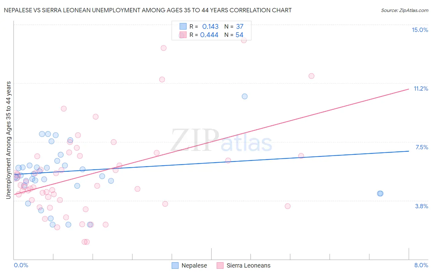 Nepalese vs Sierra Leonean Unemployment Among Ages 35 to 44 years