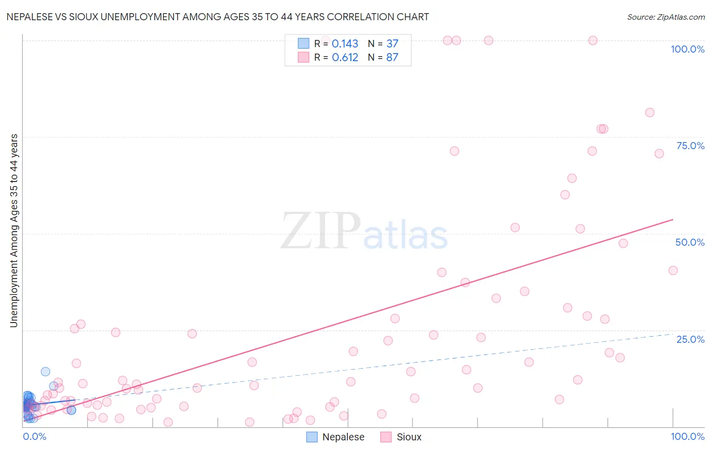 Nepalese vs Sioux Unemployment Among Ages 35 to 44 years