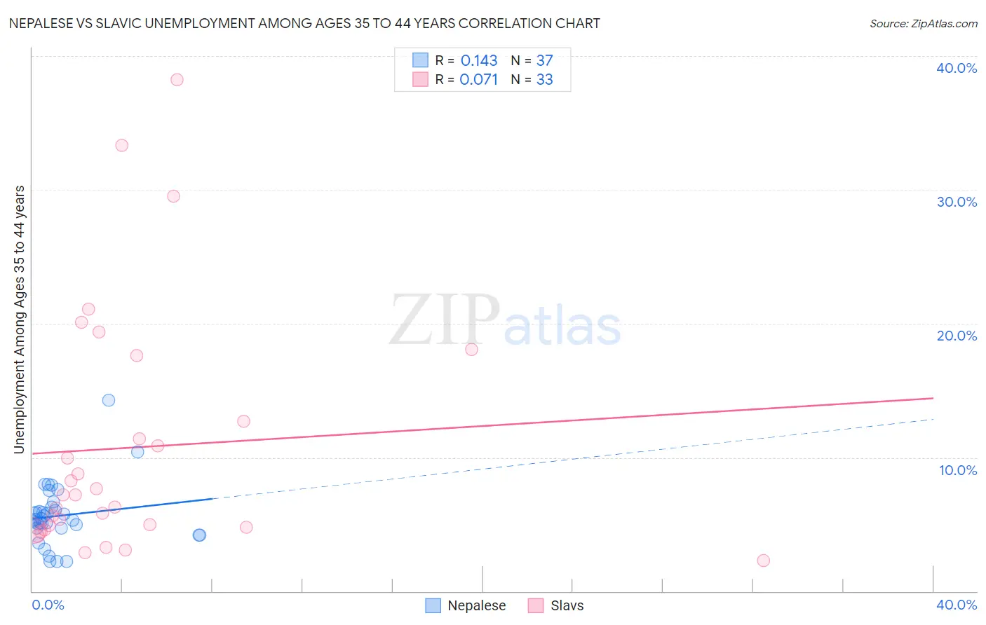Nepalese vs Slavic Unemployment Among Ages 35 to 44 years