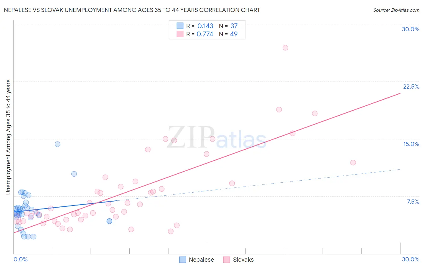 Nepalese vs Slovak Unemployment Among Ages 35 to 44 years