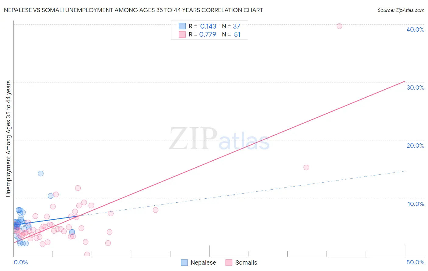 Nepalese vs Somali Unemployment Among Ages 35 to 44 years