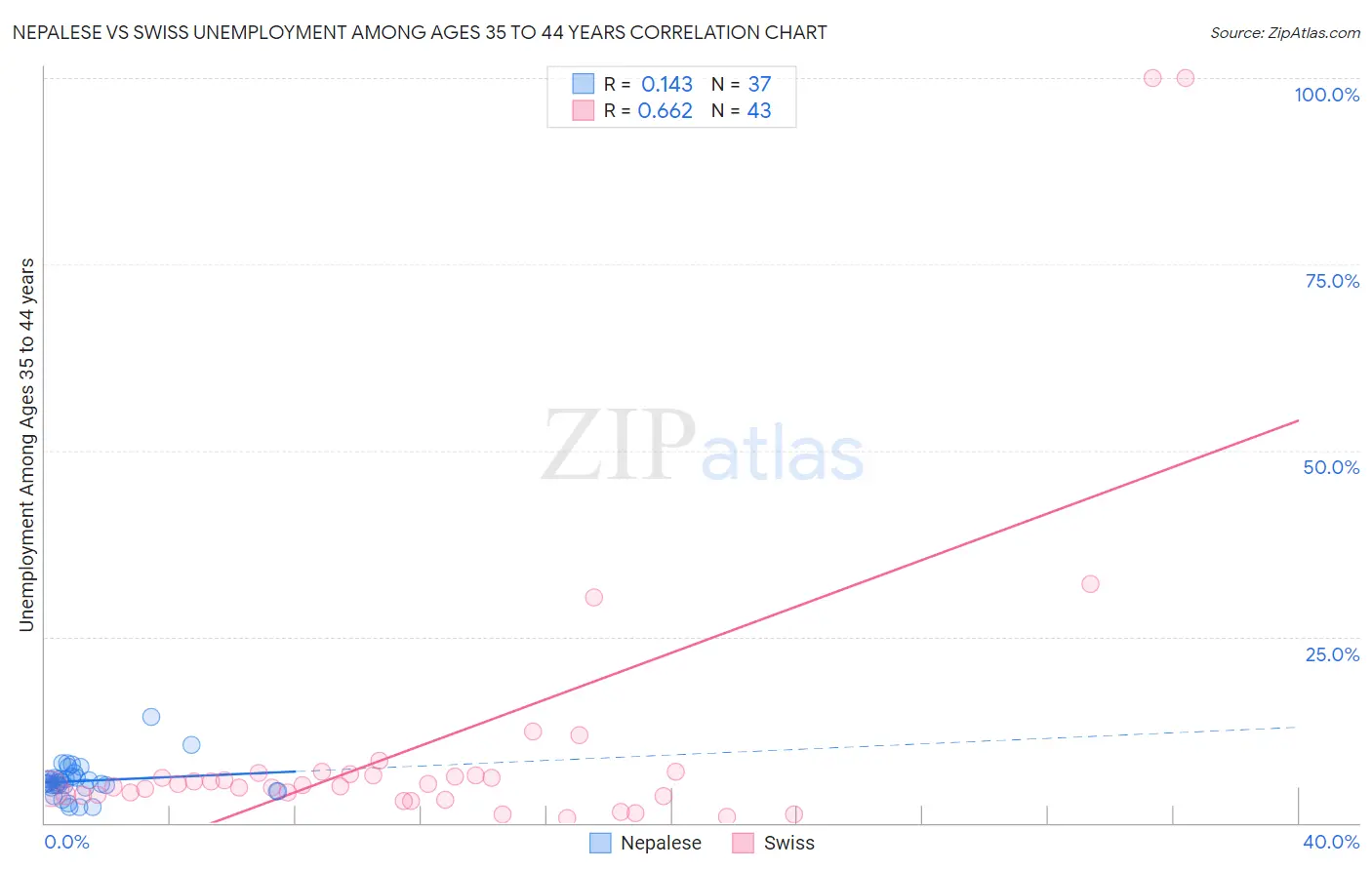 Nepalese vs Swiss Unemployment Among Ages 35 to 44 years