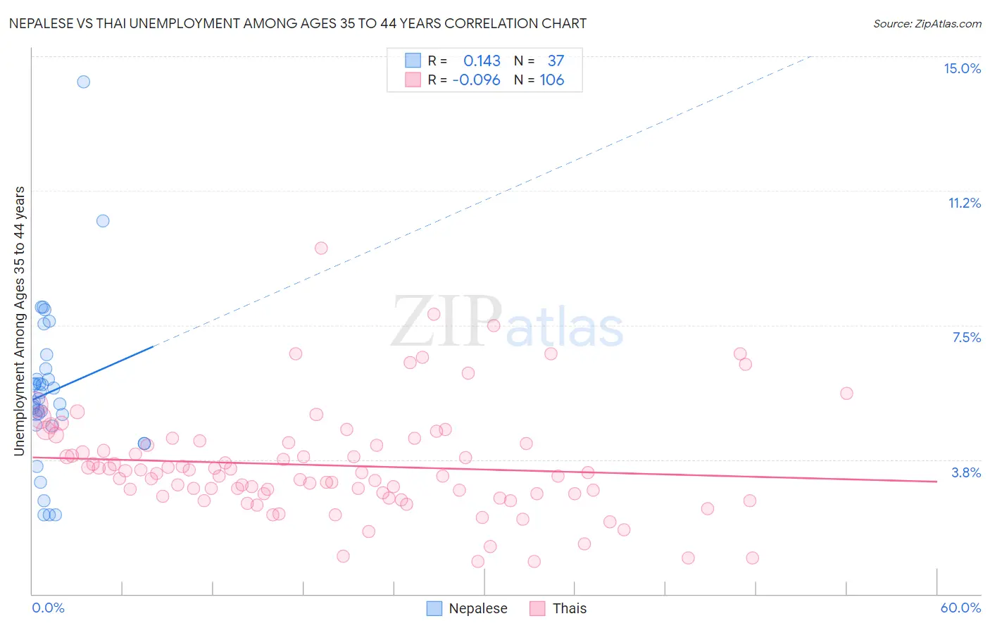 Nepalese vs Thai Unemployment Among Ages 35 to 44 years
