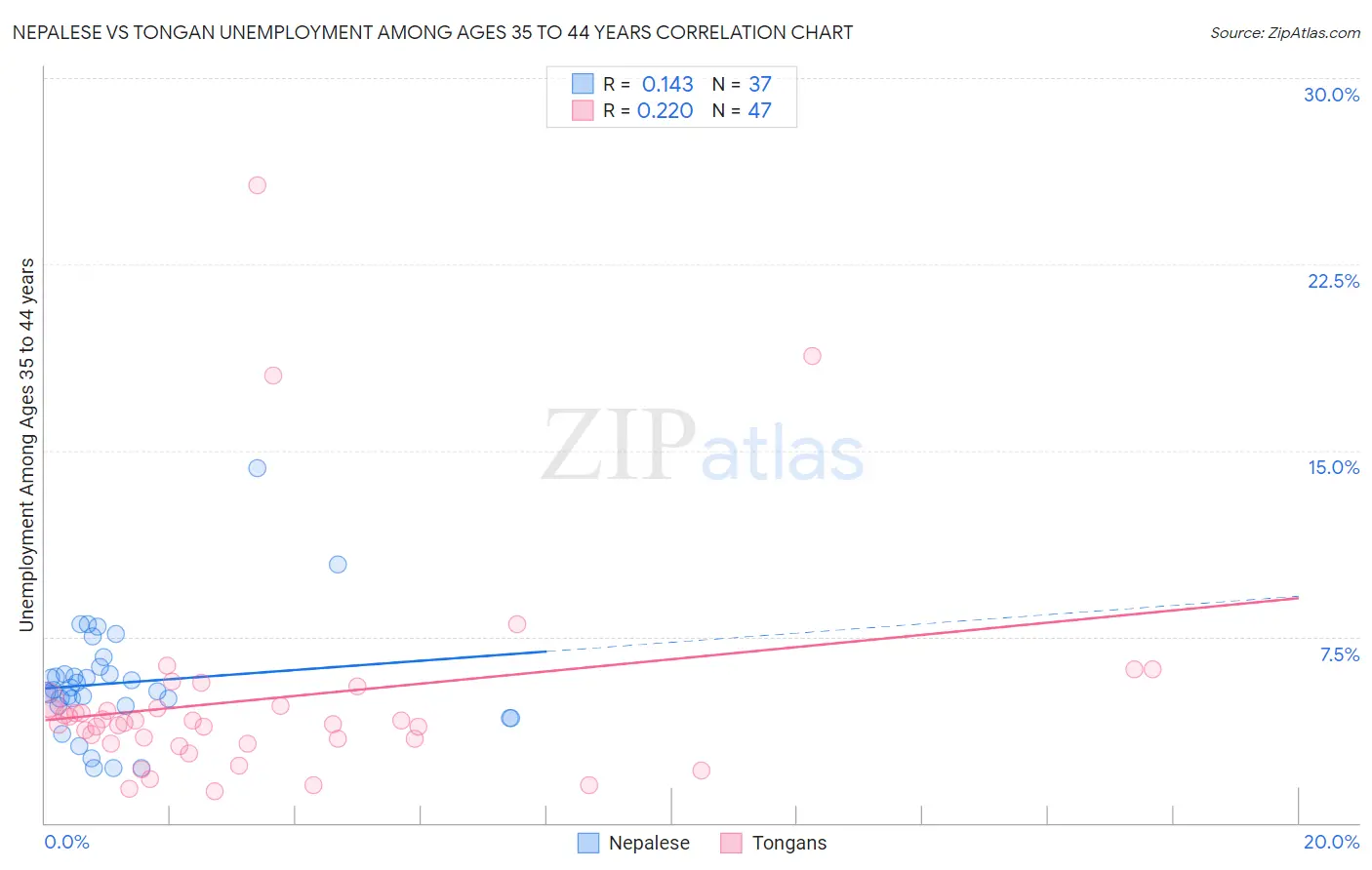 Nepalese vs Tongan Unemployment Among Ages 35 to 44 years