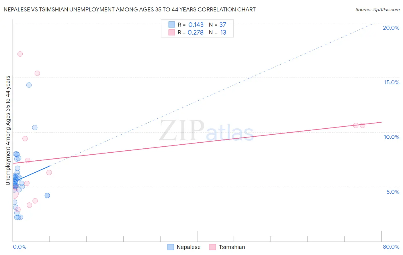 Nepalese vs Tsimshian Unemployment Among Ages 35 to 44 years
