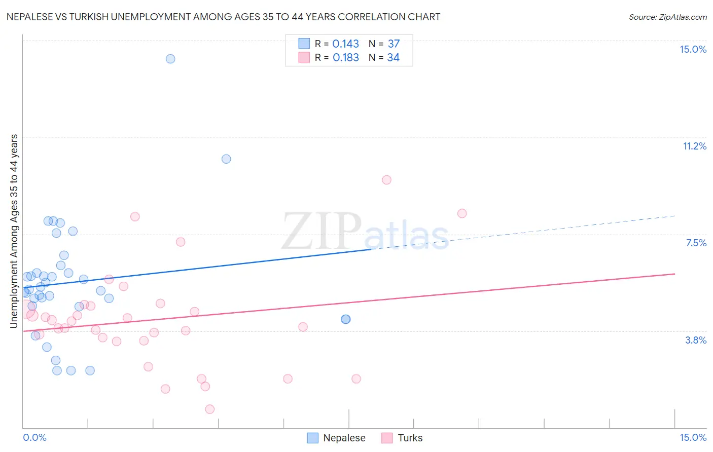 Nepalese vs Turkish Unemployment Among Ages 35 to 44 years