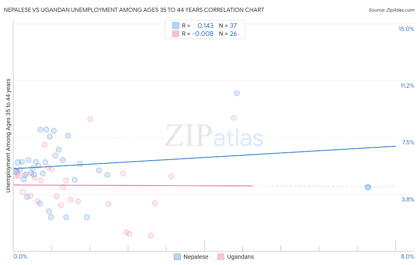 Nepalese vs Ugandan Unemployment Among Ages 35 to 44 years