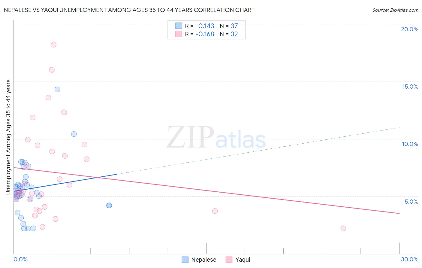 Nepalese vs Yaqui Unemployment Among Ages 35 to 44 years