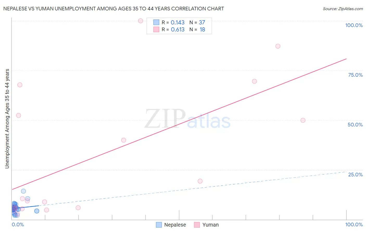 Nepalese vs Yuman Unemployment Among Ages 35 to 44 years