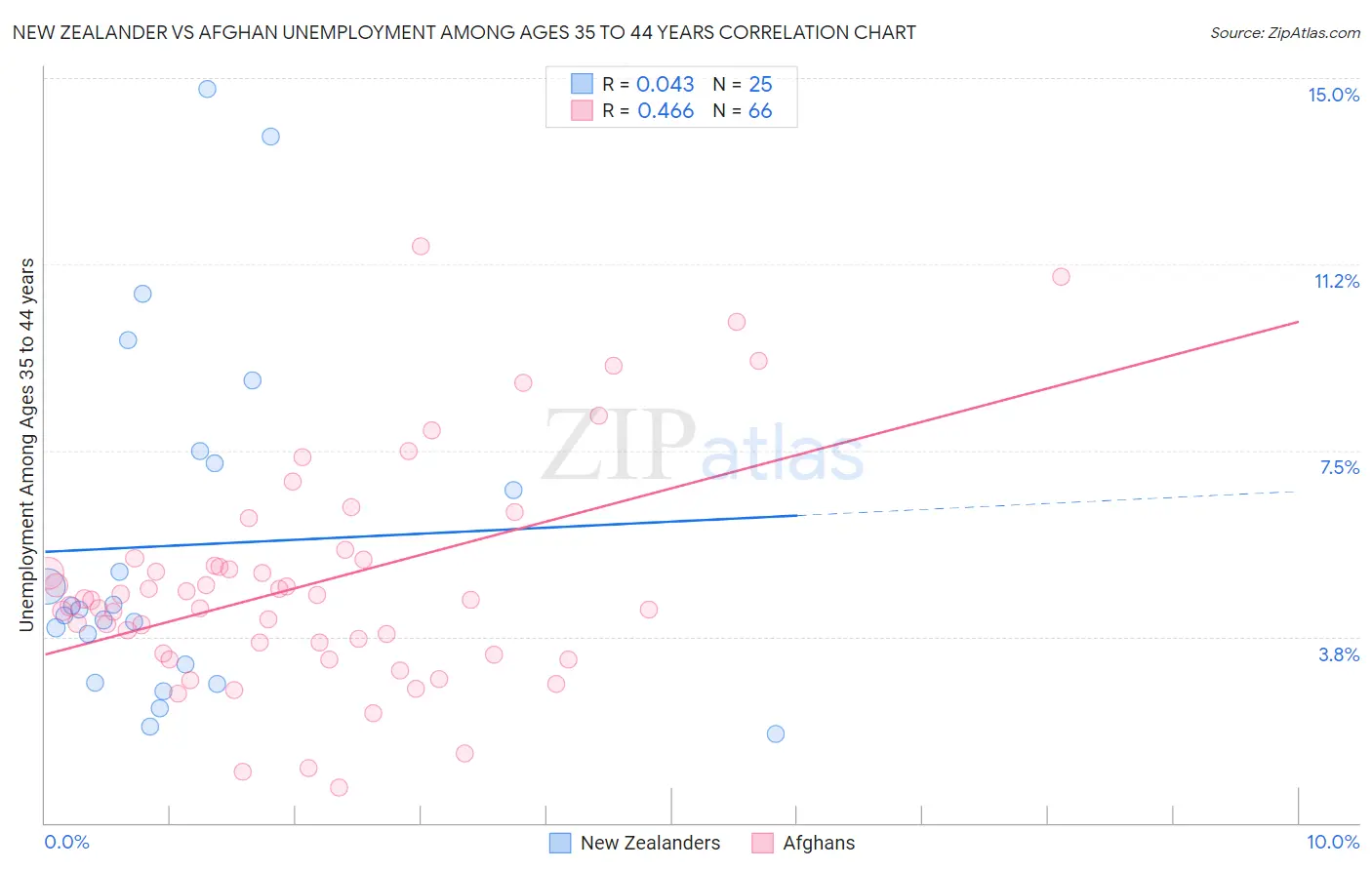 New Zealander vs Afghan Unemployment Among Ages 35 to 44 years