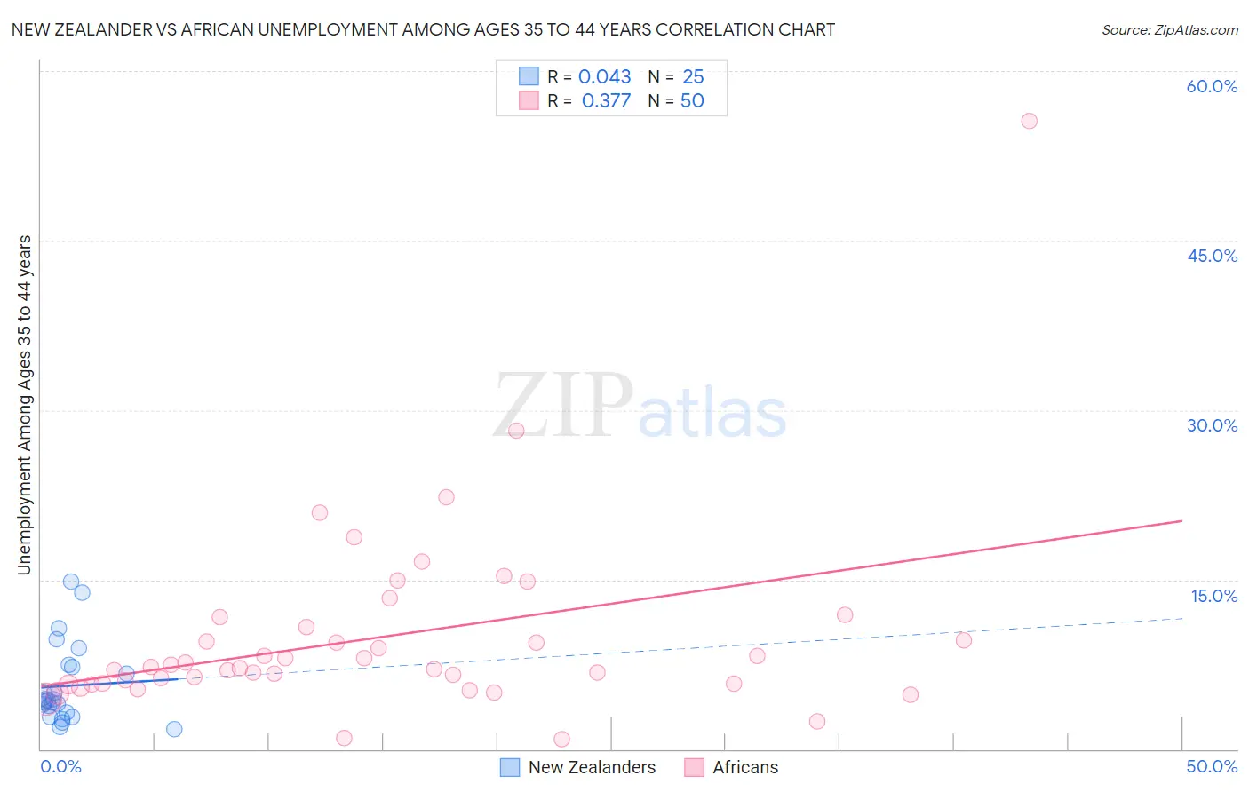 New Zealander vs African Unemployment Among Ages 35 to 44 years