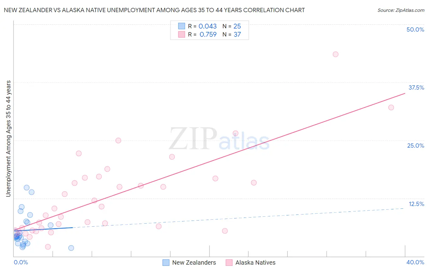New Zealander vs Alaska Native Unemployment Among Ages 35 to 44 years