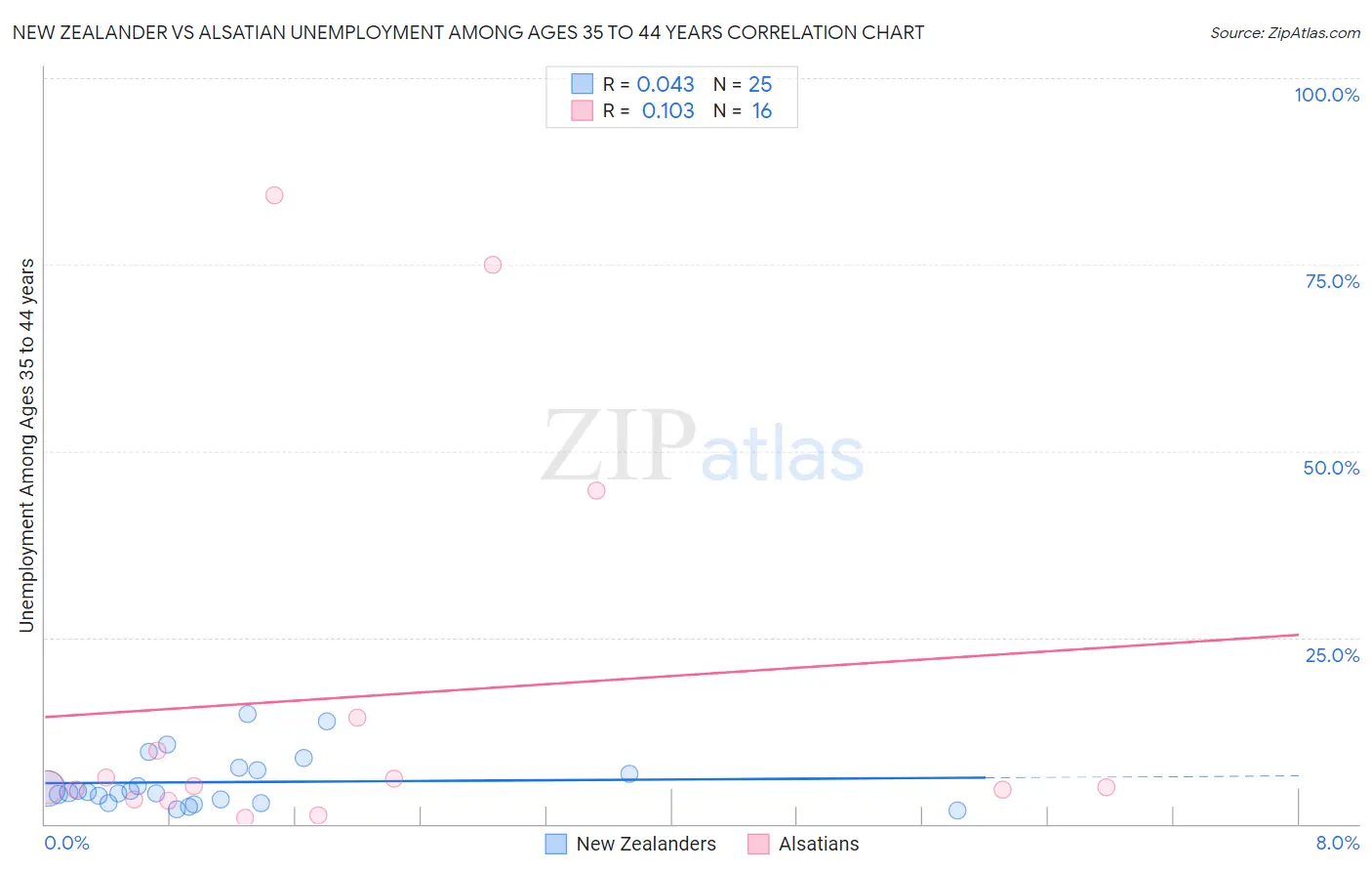 New Zealander vs Alsatian Unemployment Among Ages 35 to 44 years
