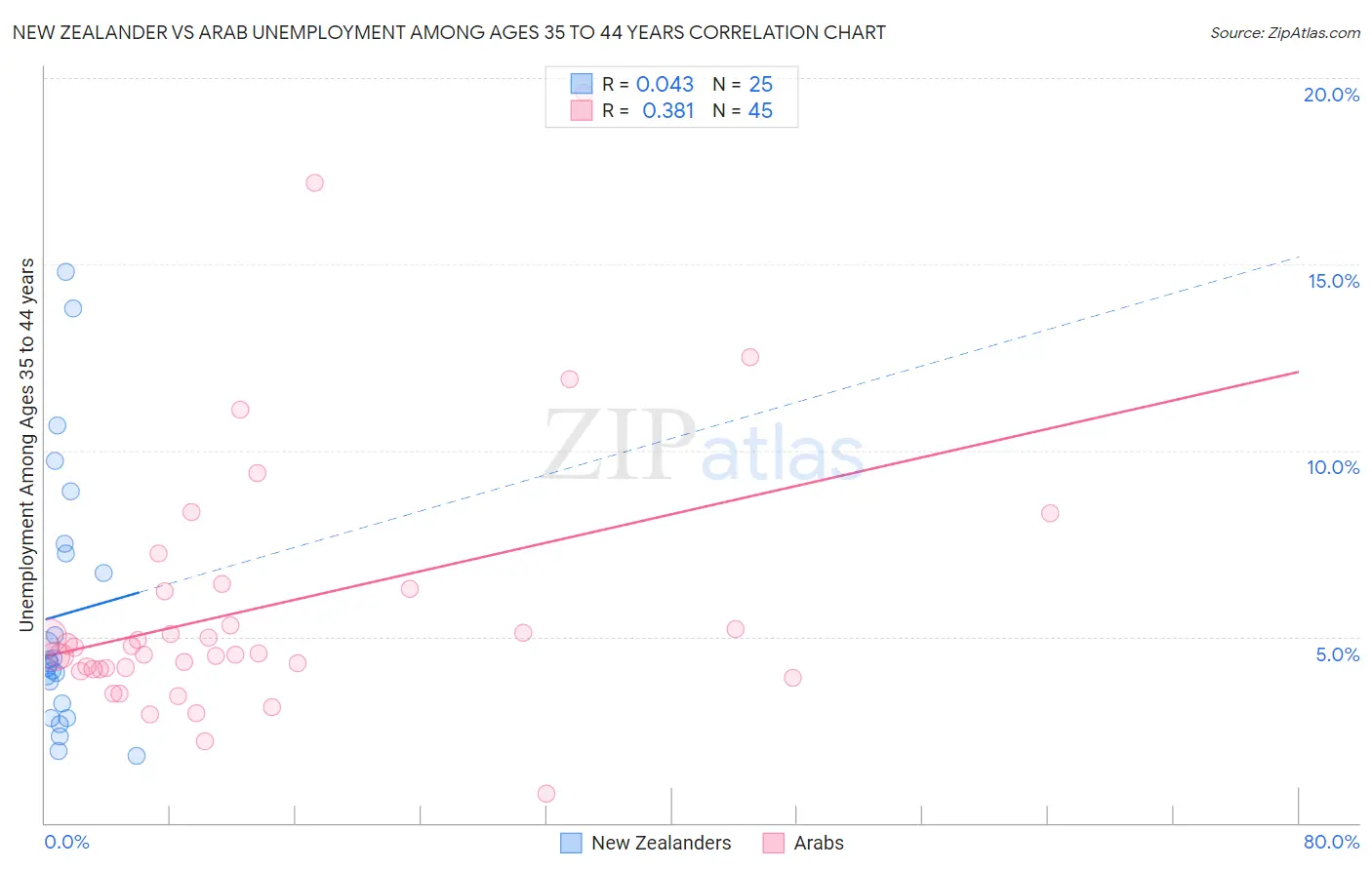 New Zealander vs Arab Unemployment Among Ages 35 to 44 years