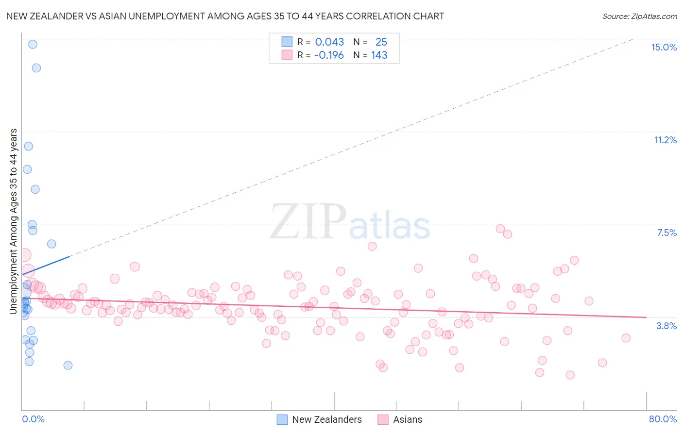 New Zealander vs Asian Unemployment Among Ages 35 to 44 years