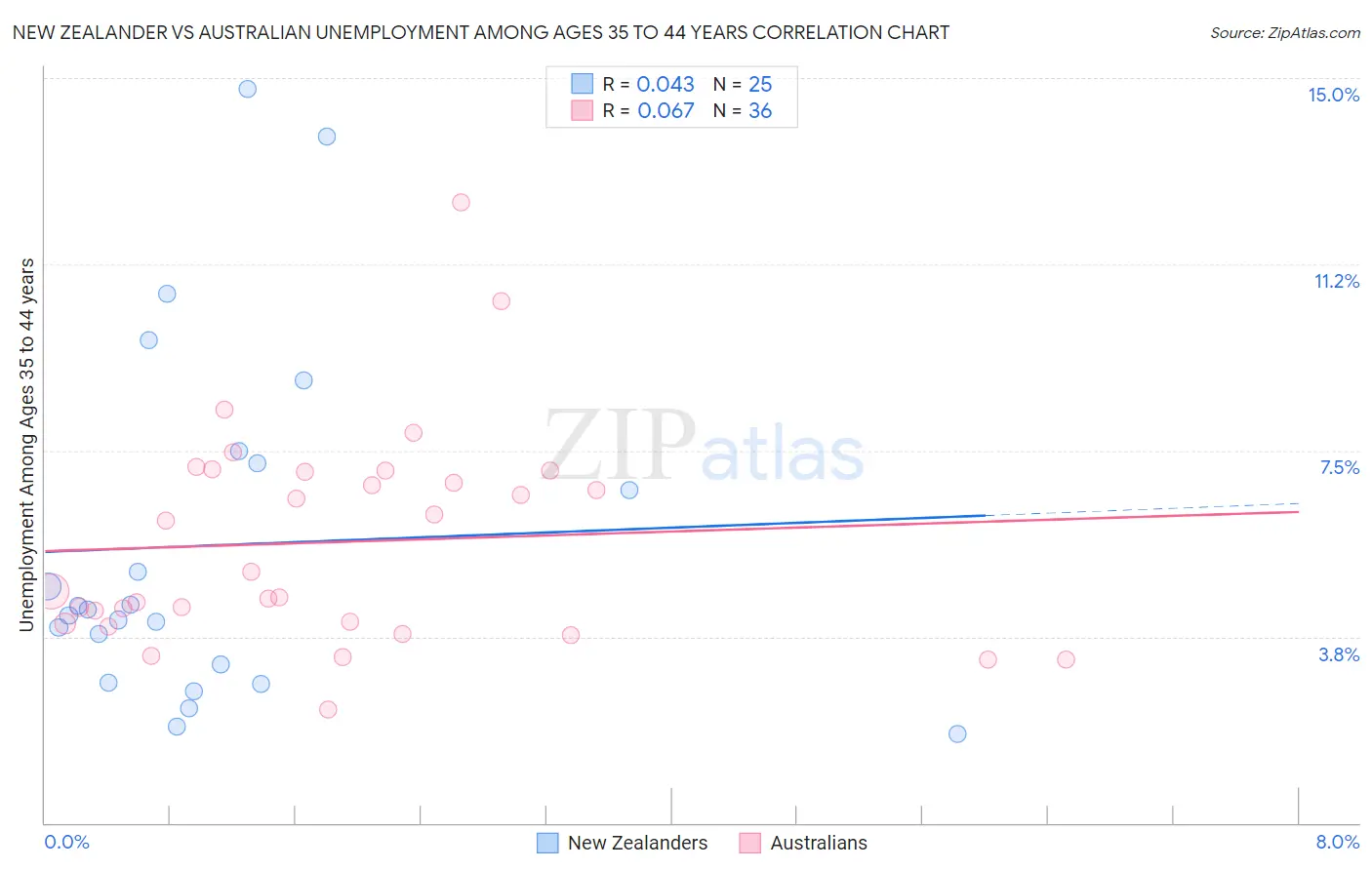 New Zealander vs Australian Unemployment Among Ages 35 to 44 years