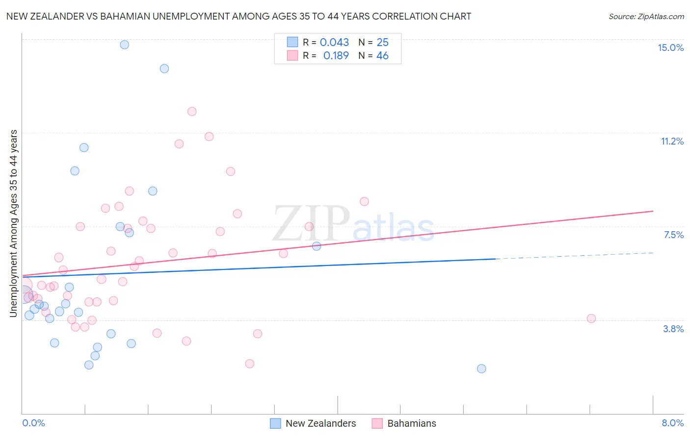 New Zealander vs Bahamian Unemployment Among Ages 35 to 44 years