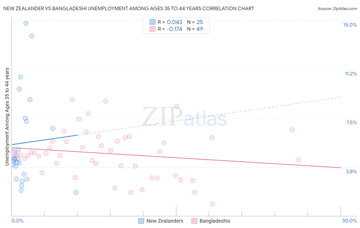 New Zealander vs Bangladeshi Unemployment Among Ages 35 to 44 years