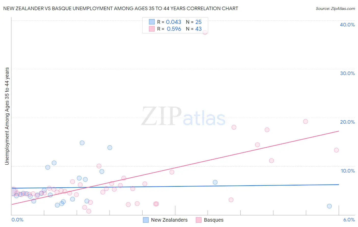New Zealander vs Basque Unemployment Among Ages 35 to 44 years
