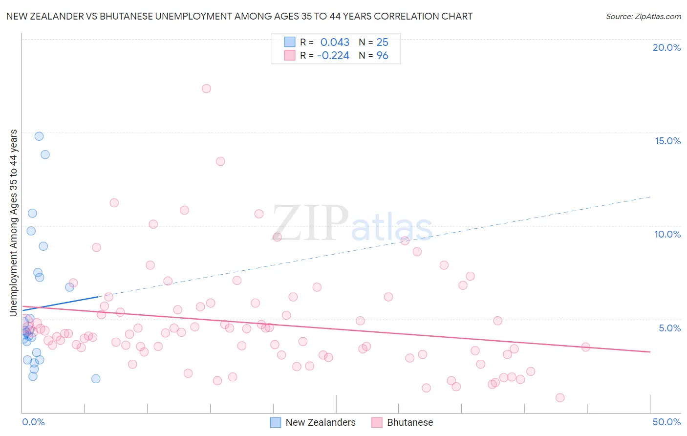 New Zealander vs Bhutanese Unemployment Among Ages 35 to 44 years