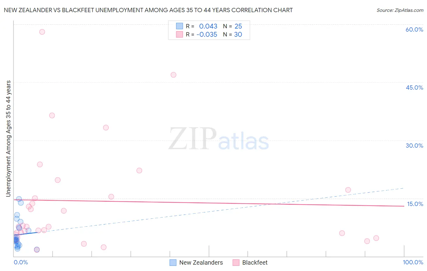New Zealander vs Blackfeet Unemployment Among Ages 35 to 44 years