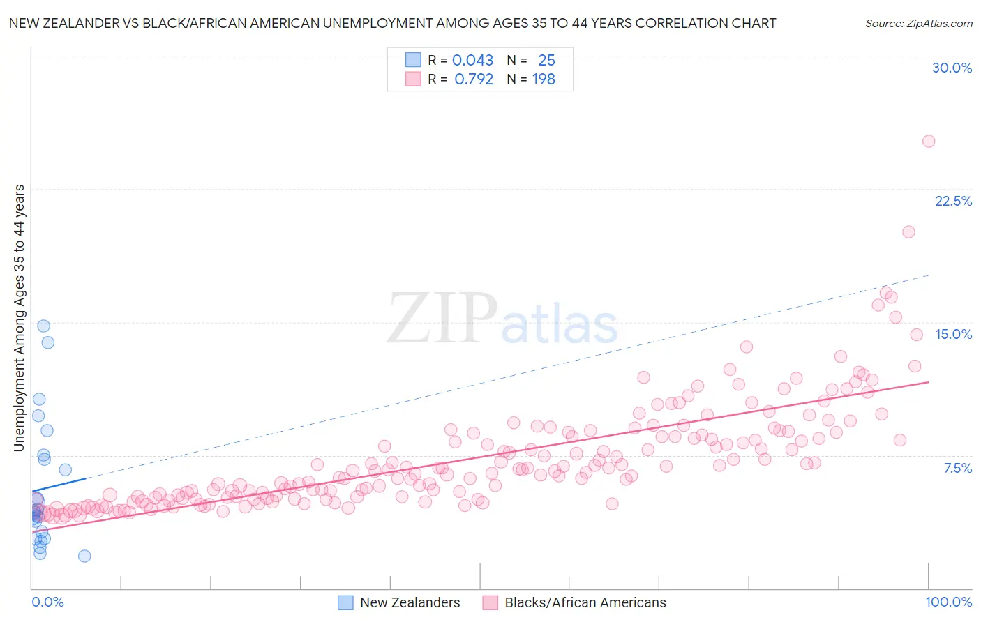 New Zealander vs Black/African American Unemployment Among Ages 35 to 44 years